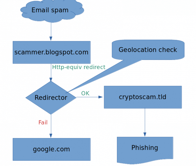 Blogger.com cryptoscam flowchart